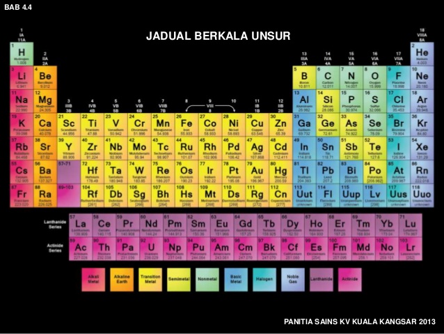Contoh Soalan Kimia Tingkatan 4 Akhir Tahun - Terengganu n